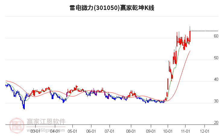 301050雷电微力赢家乾坤K线工具