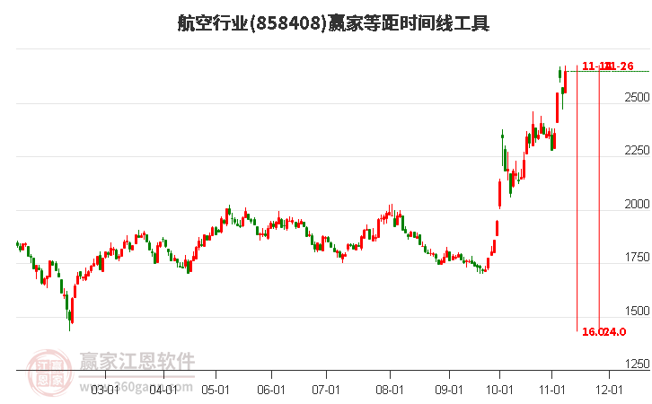 航空行业等距时间周期线工具