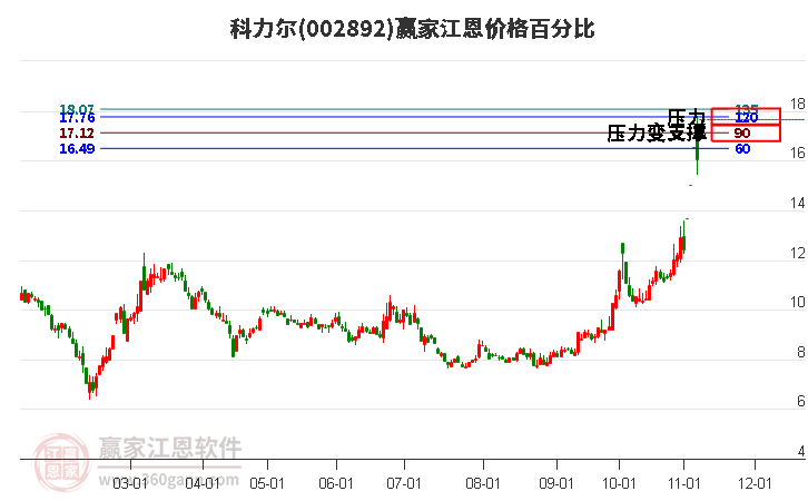 002892科力尔江恩价格百分比工具