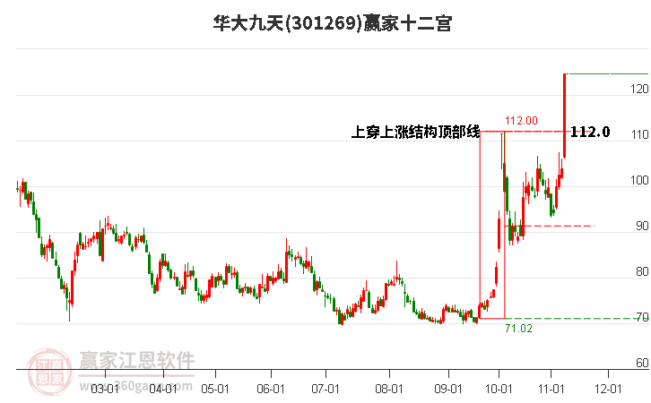 301269華大九天贏家十二宮工具 301269華大九天贏家十二宮工具