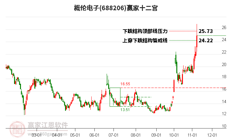 688206概伦电子赢家十二宫工具