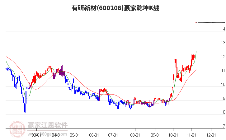 600206有研新材赢家乾坤K线工具