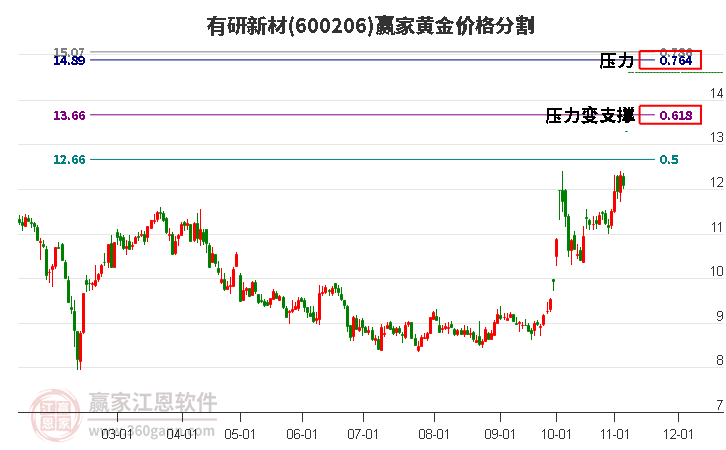 600206有研新材黄金价格分割工具