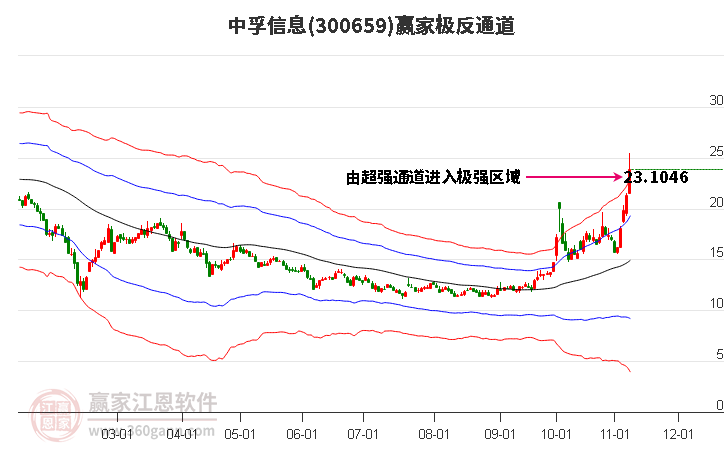 300659中孚信息赢家极反通道工具