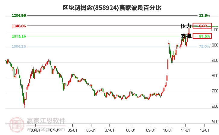 区块链概念赢家波段百分比工具