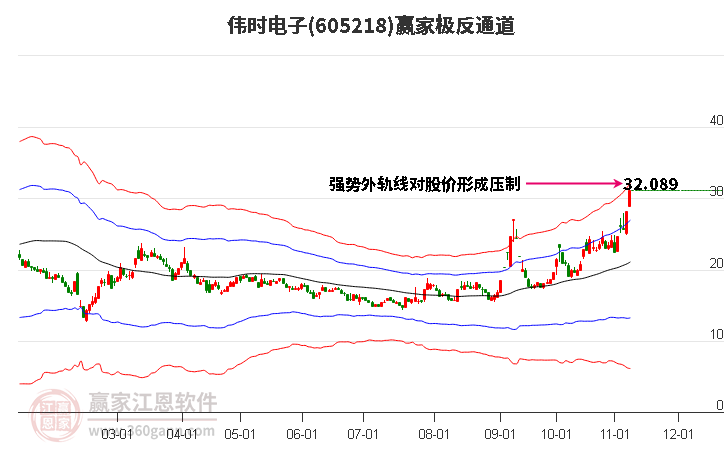 605218偉時(shí)電子贏家極反通道工具