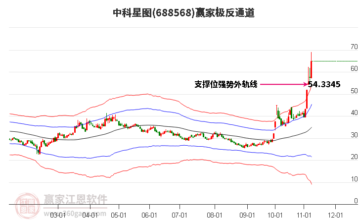 688568中科星图赢家极反通道工具