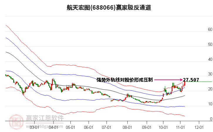 688066航天宏图赢家极反通道工具