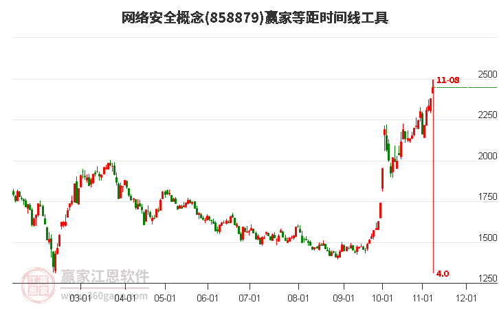 网络安全概念等距时间周期线工具