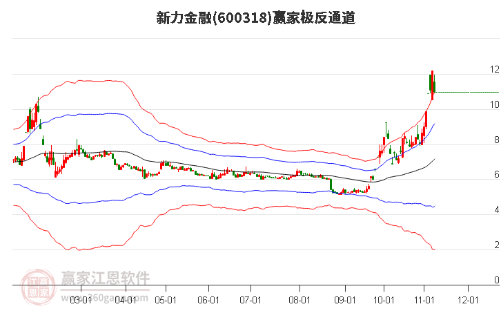 600318新力金融赢家极反通道工具