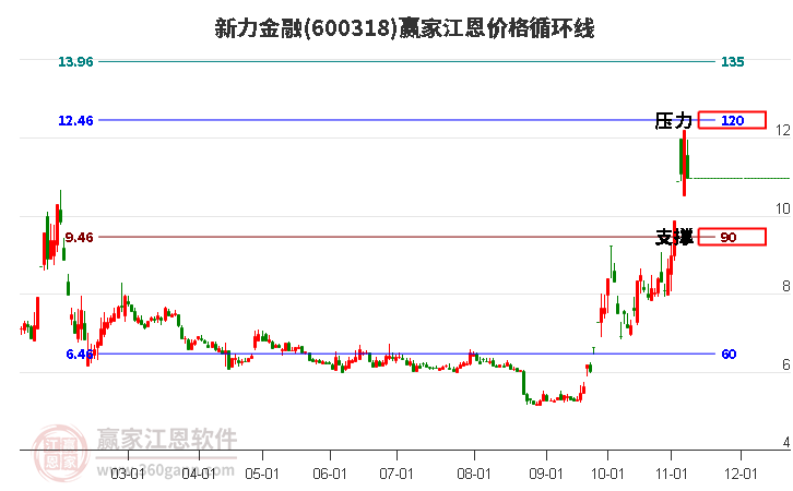 600318新力金融江恩价格循环线工具