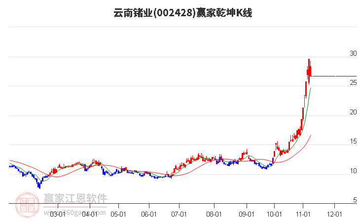 002428云南锗业赢家乾坤K线工具