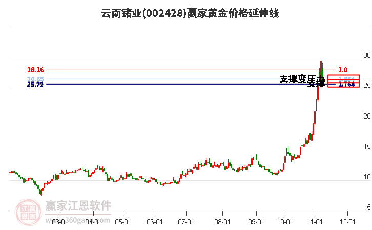 002428云南锗业黄金价格延伸线工具