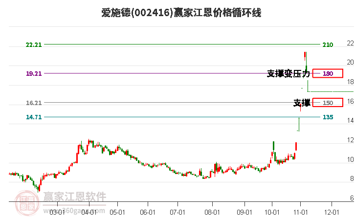 002416爱施德江恩价格循环线工具