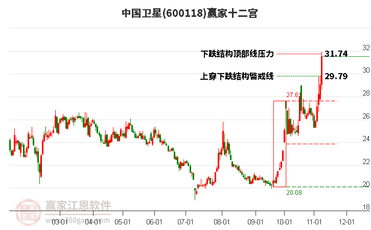 600118中国卫星赢家十二宫工具