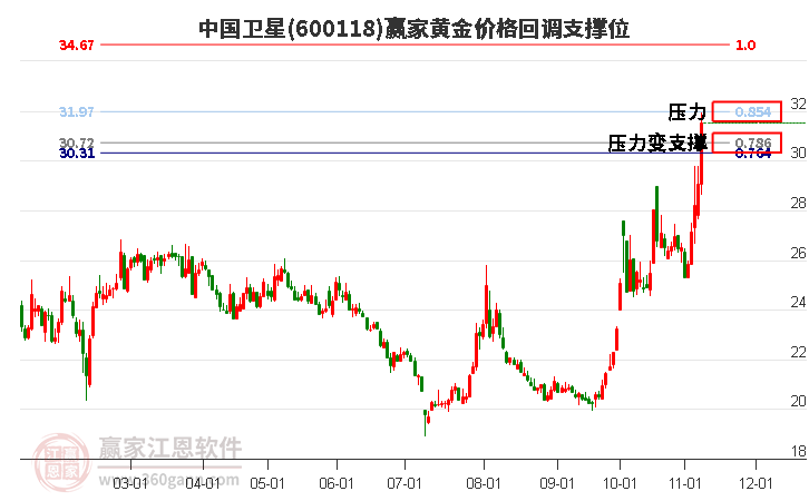 600118中国卫星黄金价格回调支撑位工具