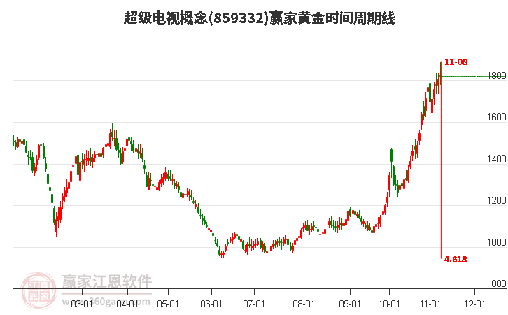 超级电视概念赢家黄金时间周期线工具