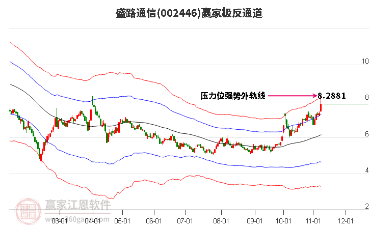 002446盛路通信赢家极反通道工具