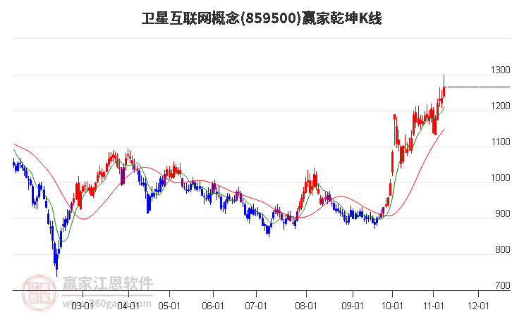 859500卫星互联网赢家乾坤K线工具