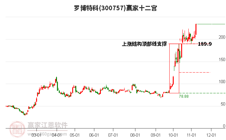 300757罗博特科赢家十二宫工具