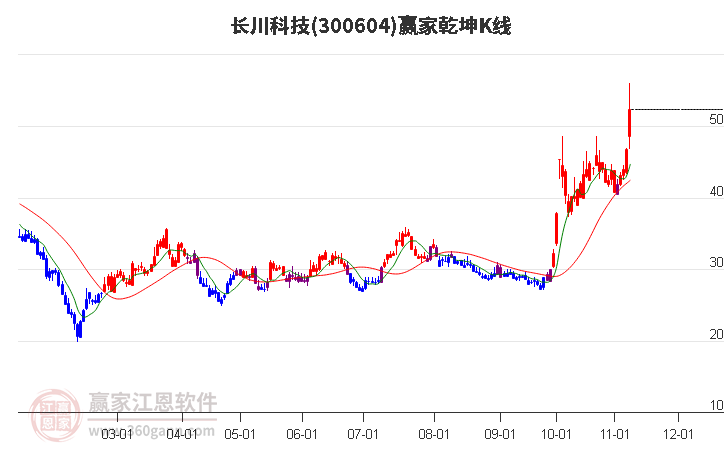 300604长川科技赢家乾坤K线工具