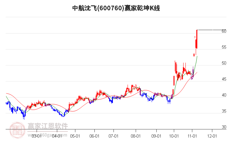 600760中航沈飞赢家乾坤K线工具