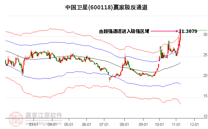 600118中国卫星赢家极反通道工具