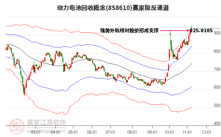 858610动力电池回收赢家极反通道工具