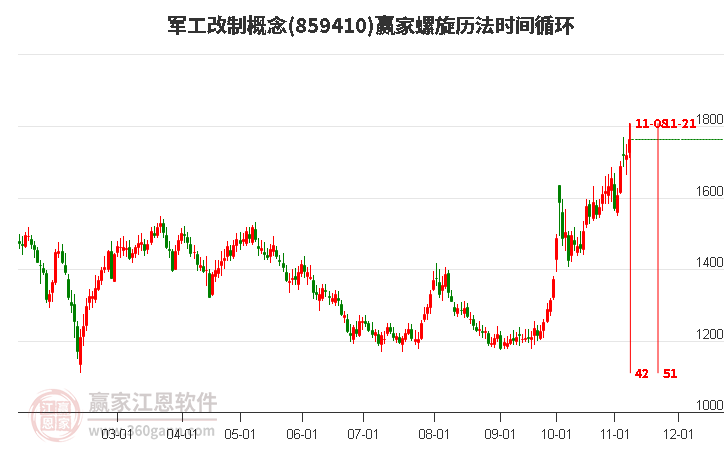 军工改制概念螺旋历法时间循环工具