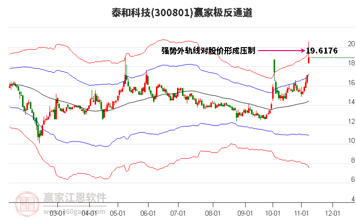 300801泰和科技赢家极反通道工具