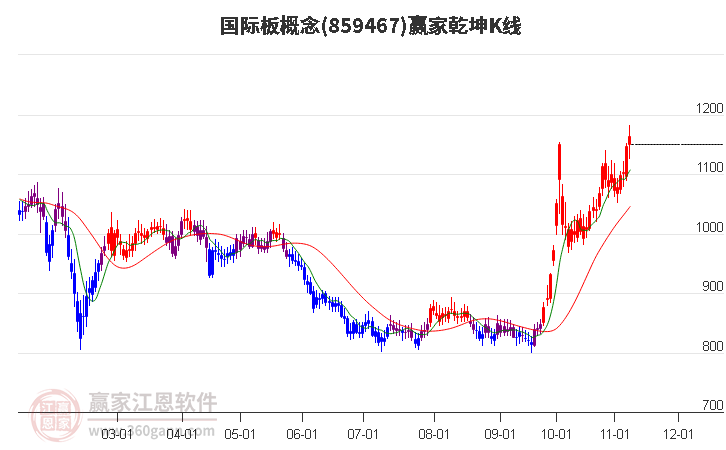 859467国际板赢家乾坤K线工具