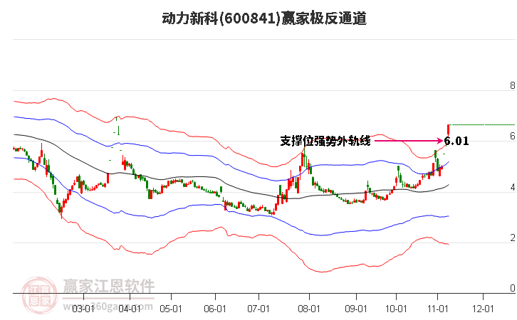 600841动力新科赢家极反通道工具