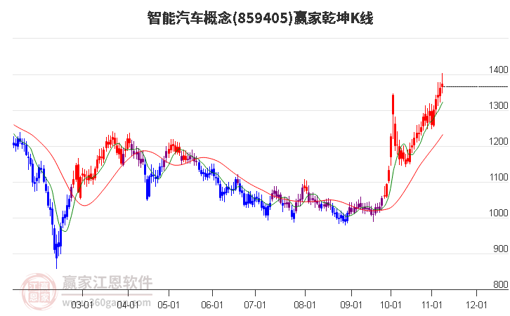 859405智能汽车赢家乾坤K线工具