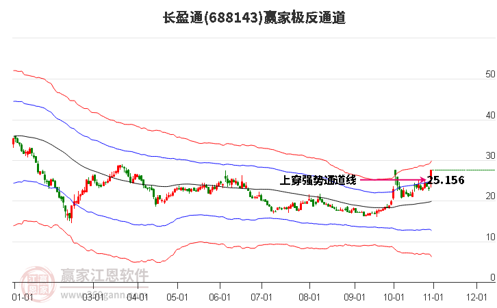 688143长盈通赢家极反通道工具