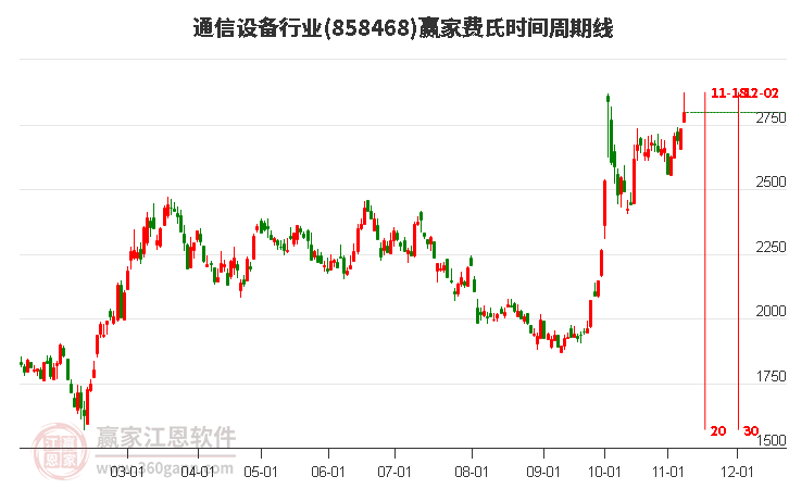 通信设备行业费氏时间周期线工具