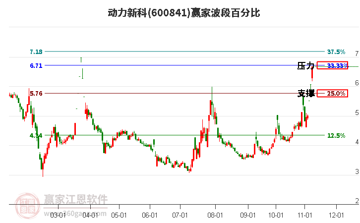 600841动力新科波段百分比工具