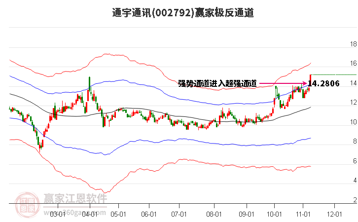 002792通宇通讯赢家极反通道工具