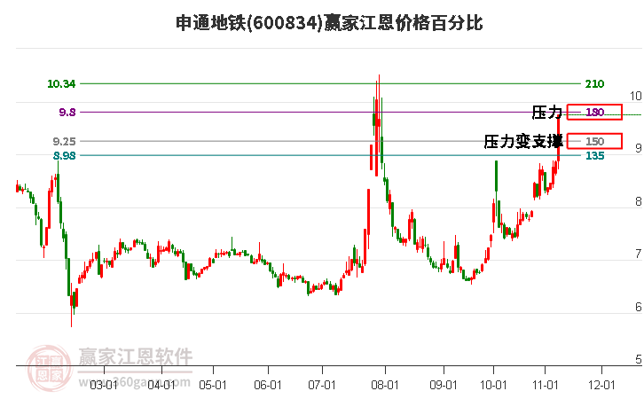 600834申通地铁江恩价格百分比工具