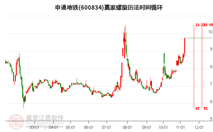 600834申通地铁螺旋历法时间循环工具