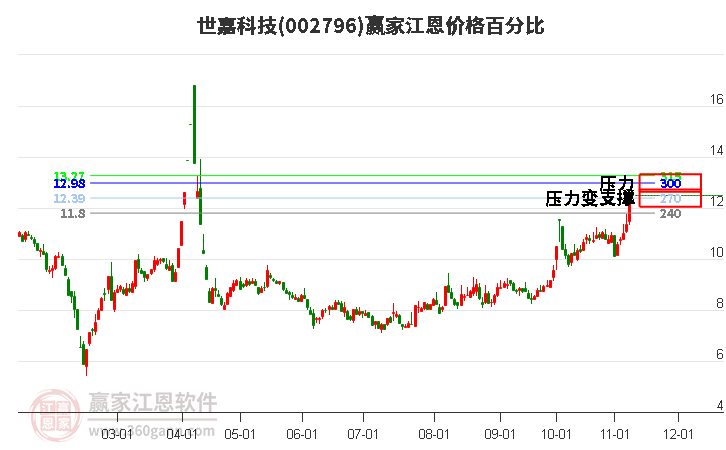 002796世嘉科技江恩价格百分比工具