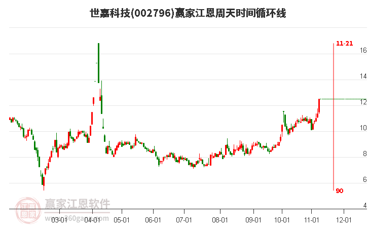 002796世嘉科技江恩周天时间循环线工具