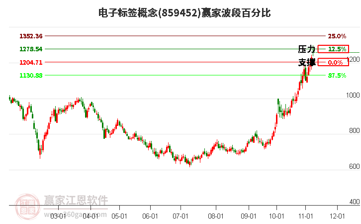 电子标签概念波段百分比工具