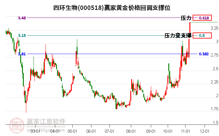 000518四环生物黄金价格回调支撑位工具