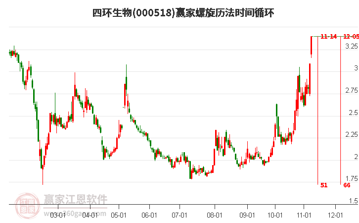 000518四环生物螺旋历法时间循环工具