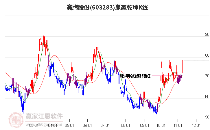603283賽騰股份贏家乾坤K線工具