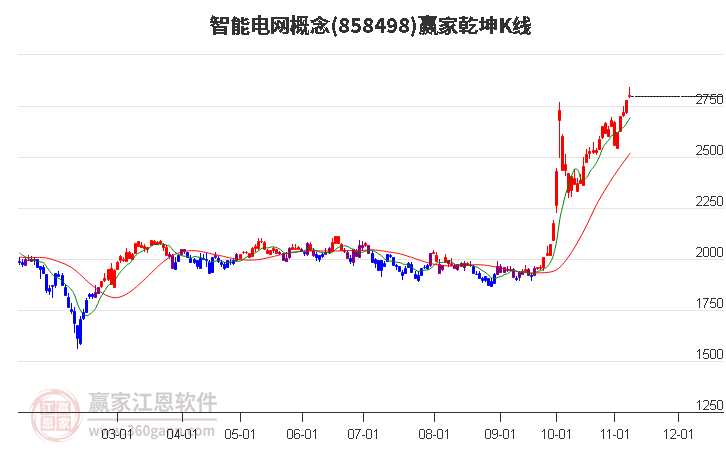 858498智能电网赢家乾坤K线工具