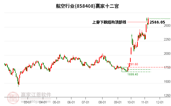 858408航空赢家十二宫工具