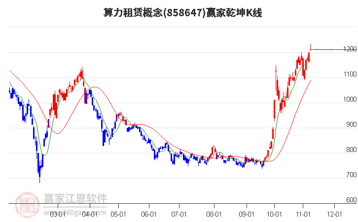 858647算力租赁赢家乾坤K线工具