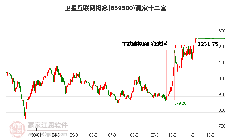 859500卫星互联网赢家十二宫工具