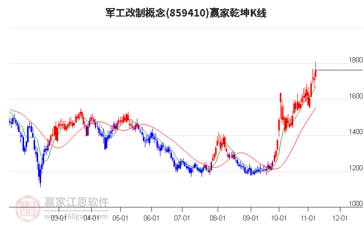 859410军工改制赢家乾坤K线工具